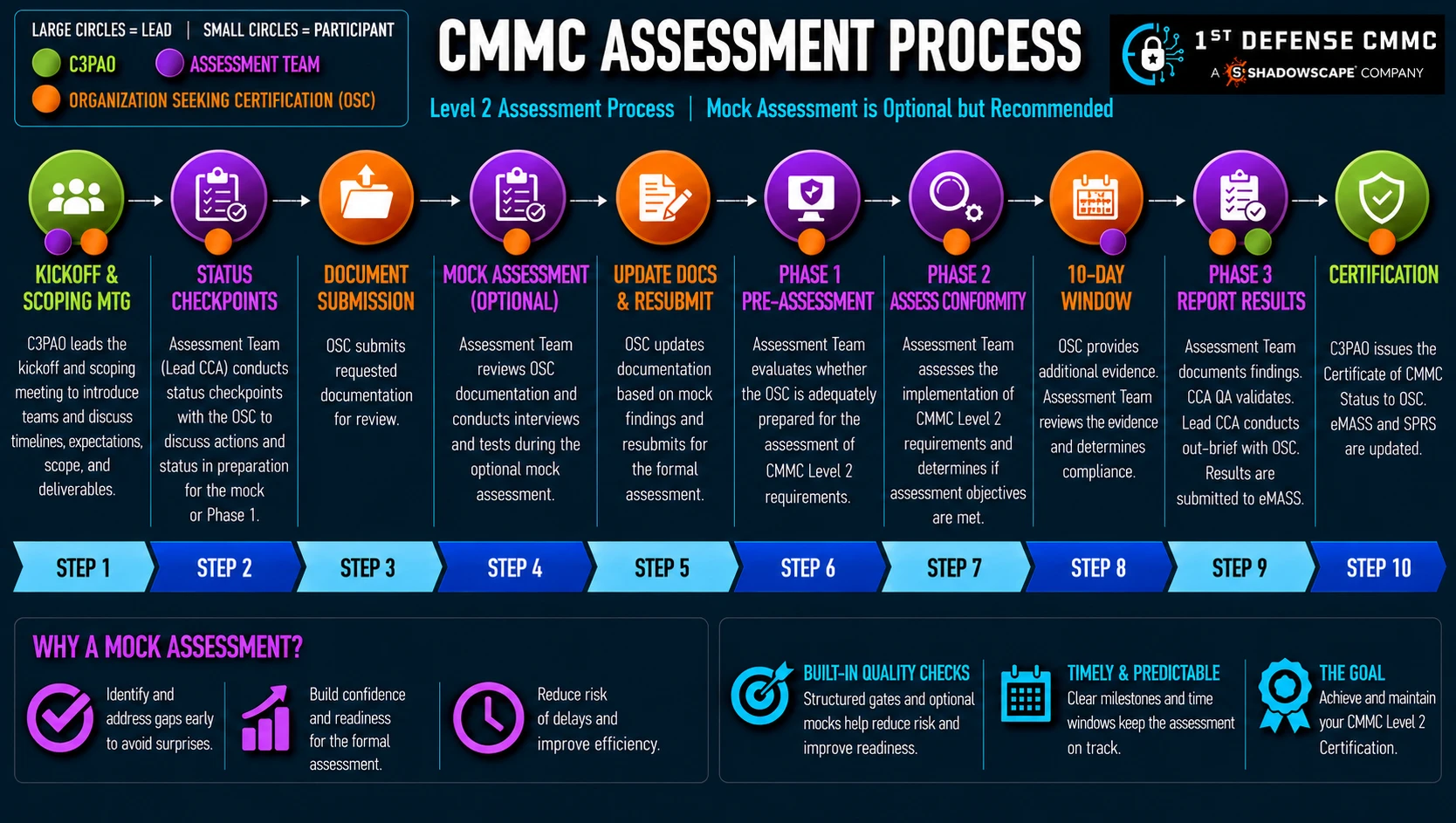 The CMMC Level 2 assessment process in ten steps, showing who leads each step and who takes part: 1, kickoff and scoping meeting, led by the C3PAO with the assessment team and the organization seeking certification. 2, status checkpoints, led by the assessment team with the organization. 3, document submission, by the organization. 4, optional mock assessment, led by the assessment team with the organization. 5, update documents and resubmit, by the organization. 6, Phase 1 pre-assessment, led by the assessment team with the organization. 7, Phase 2 assessment of conformity, led by the assessment team with the organization. 8, 10-day window, led by the organization with the assessment team. 9, Phase 3 report results, led by the assessment team with the organization and the C3PAO. 10, certification, led by the C3PAO with the organization.